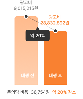 A중고차 페이지 문의당 비용 감소 그래프
